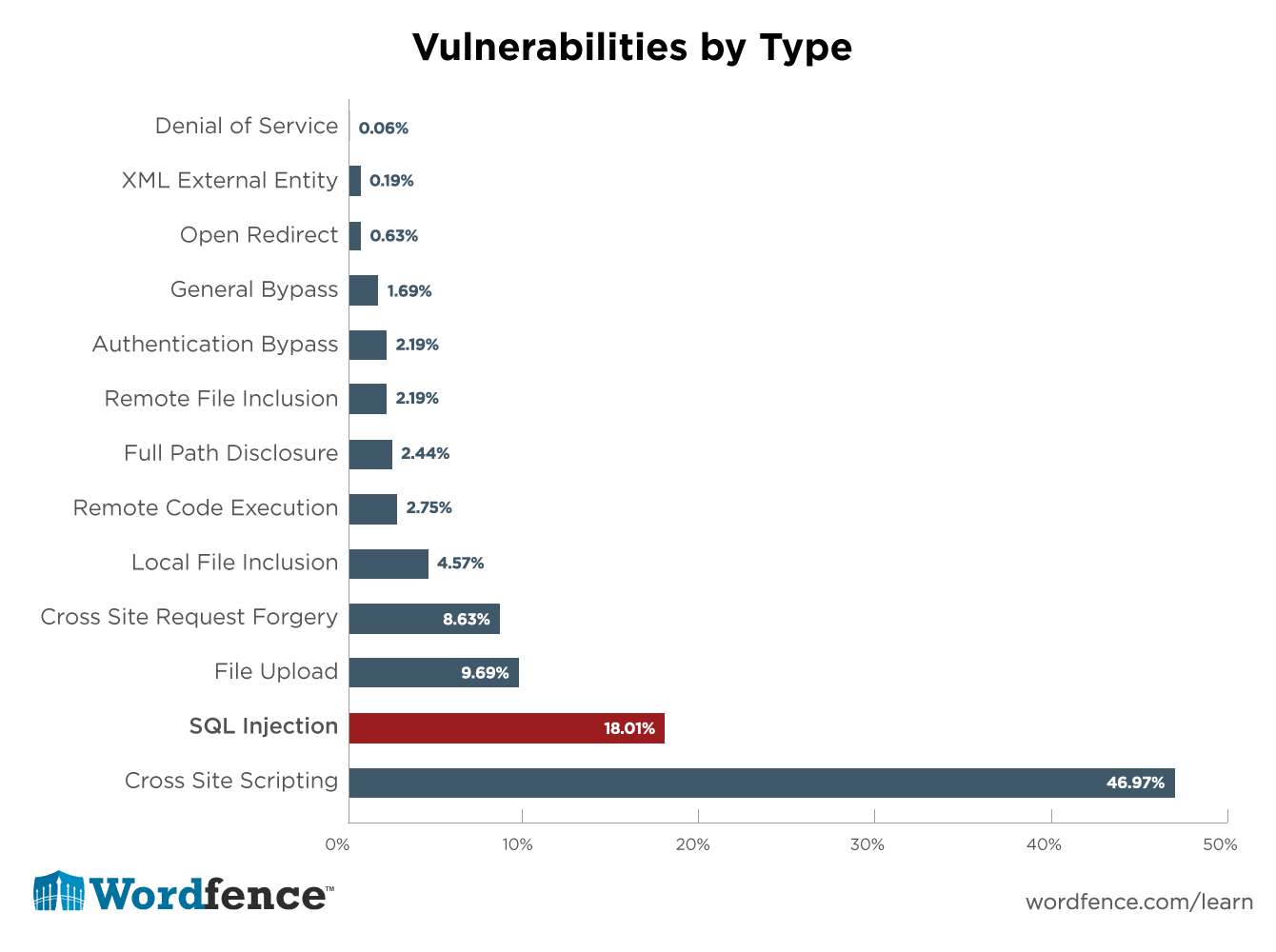 Grafico dei tipi di vulnerabilità: le SQL injection sono a circa il 18%. 