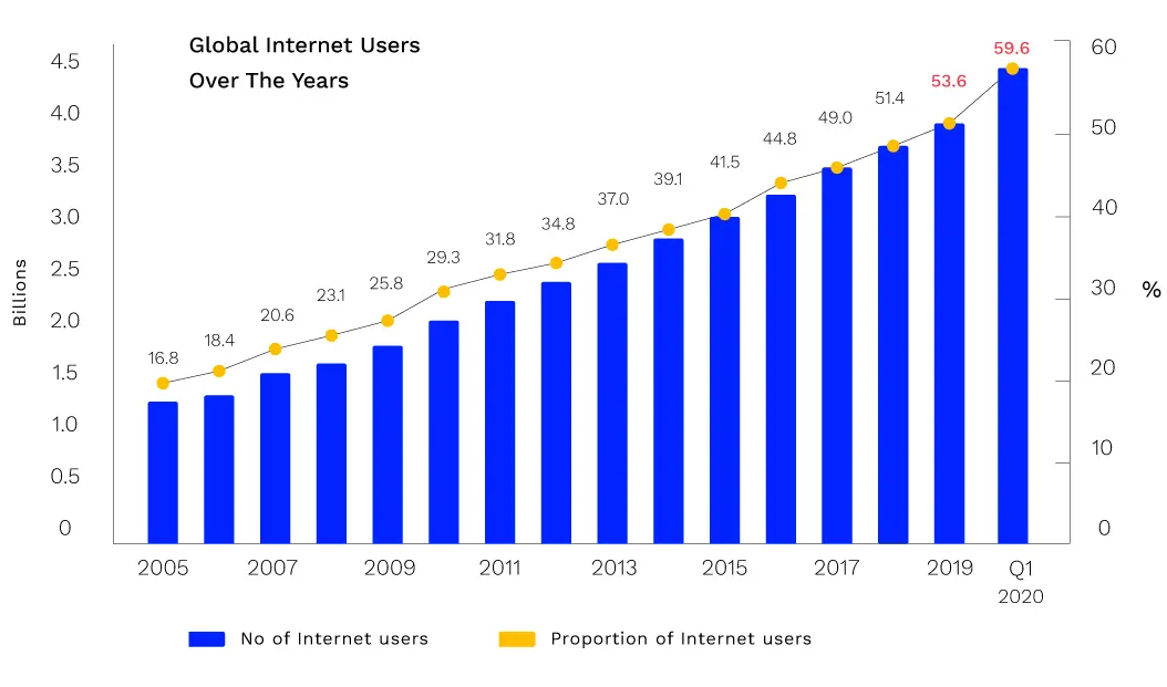 Grafico Utenti globali Internet