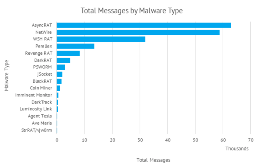 malware utilizzato da TA2541 associato al volume dei messaggi. 