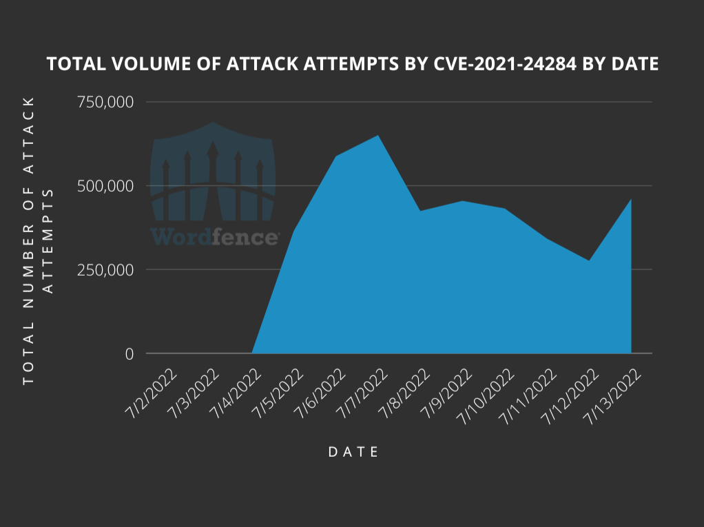 CVE-2021-24284 volume degli attacchi